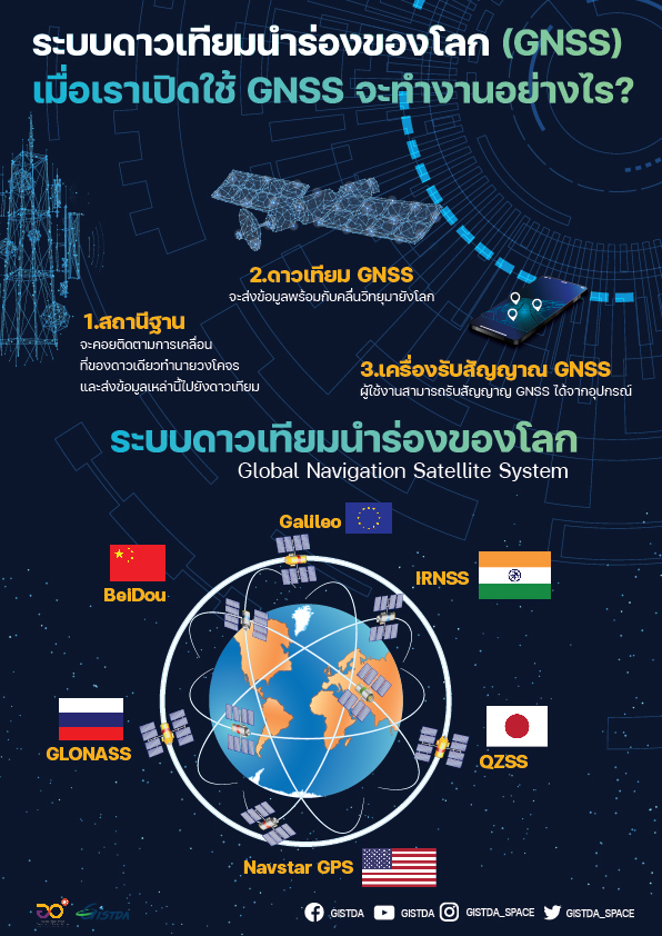 GNSS และ GPS